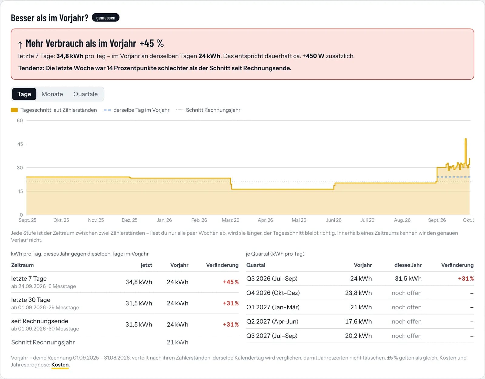 Vergleich mit dem Vorjahr: Tagesverbrauch aus Zählerständen gegen dieselben Tage im Vorjahr laut Rechnung, mit Tabelle je Zeitraum und Quartal